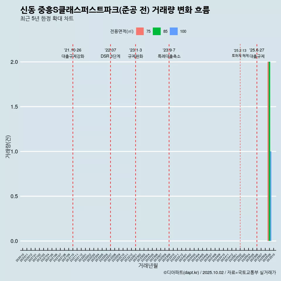 신동 중흥S클래스퍼스트파크(준공 전) 거래량 변화 흐름