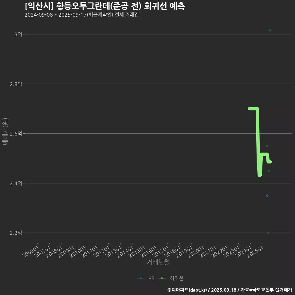 [익산시] 황등오투그란데(준공 전) 회귀선 예측