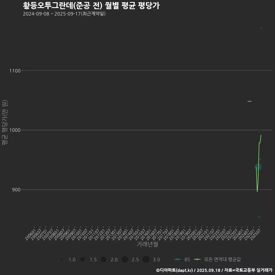 황등오투그란데(준공 전) 월별 평균 평당가
