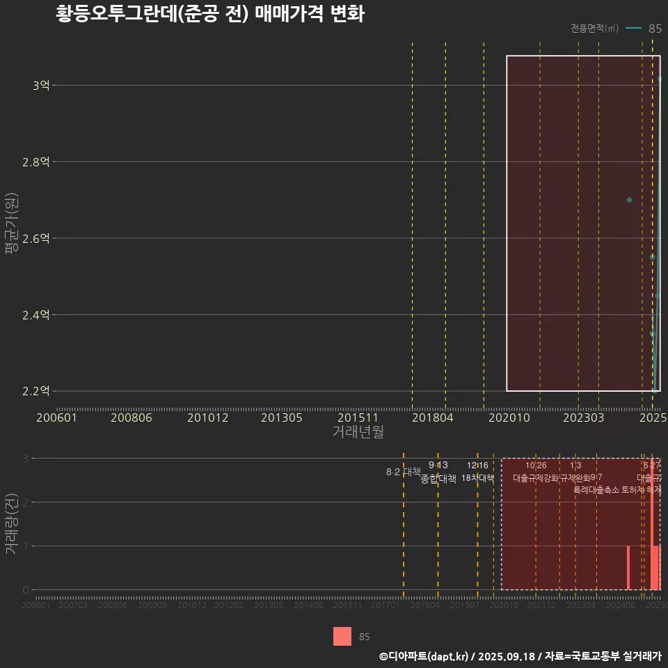 황등오투그란데(준공 전) 매매가격 변화