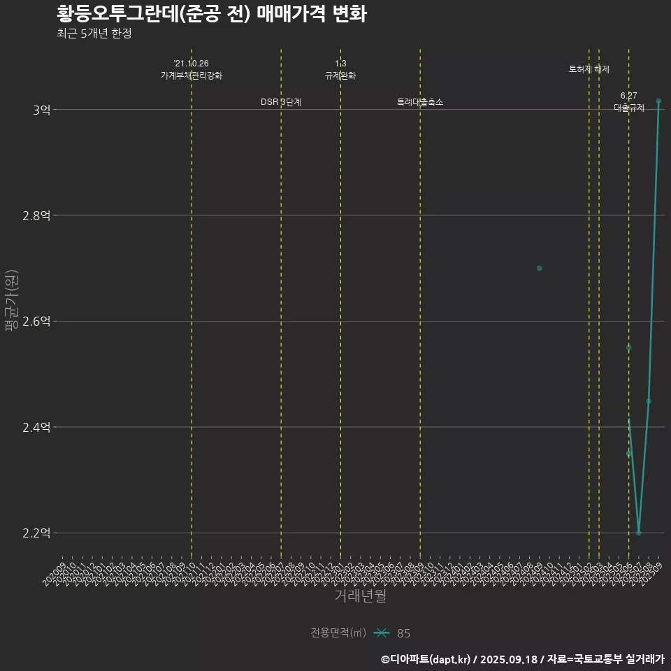 황등오투그란데(준공 전) 매매가격 변화