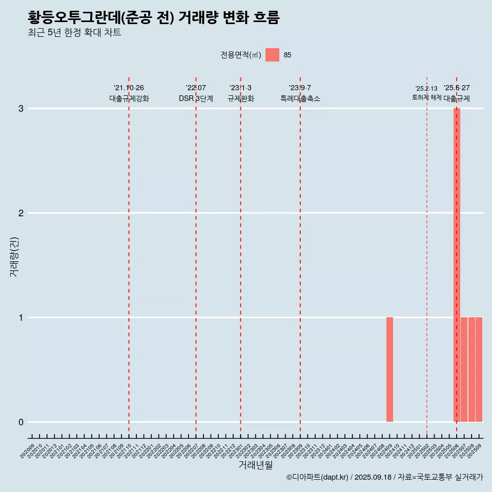 황등오투그란데(준공 전) 거래량 변화 흐름