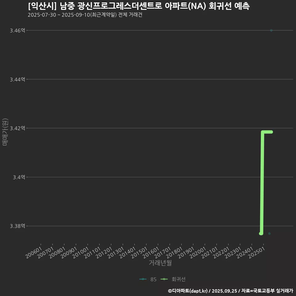 [익산시] 남중 광신프로그레스더센트로 아파트(NA) 회귀선 예측