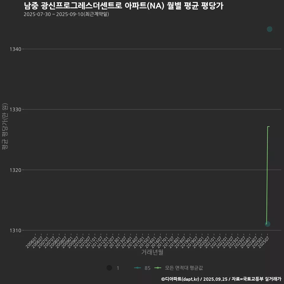남중 광신프로그레스더센트로 아파트(NA) 월별 평균 평당가