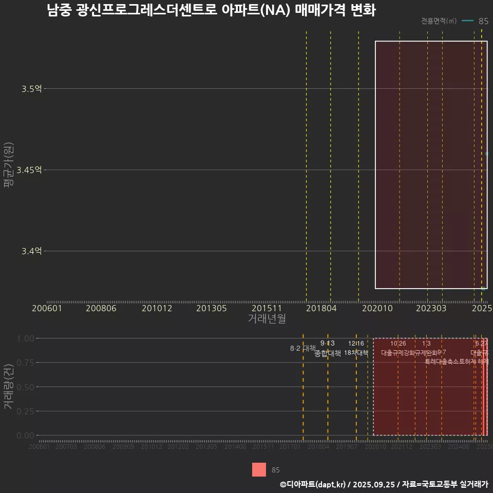 남중 광신프로그레스더센트로 아파트(NA) 매매가격 변화
