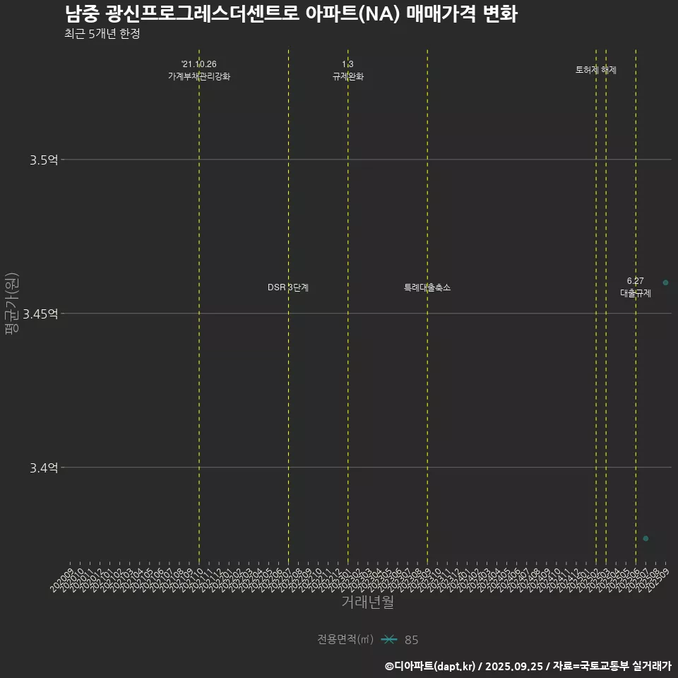 남중 광신프로그레스더센트로 아파트(NA) 매매가격 변화