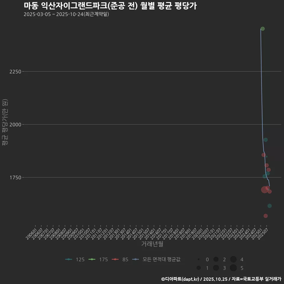 마동 익산자이그랜드파크(준공 전) 월별 평균 평당가