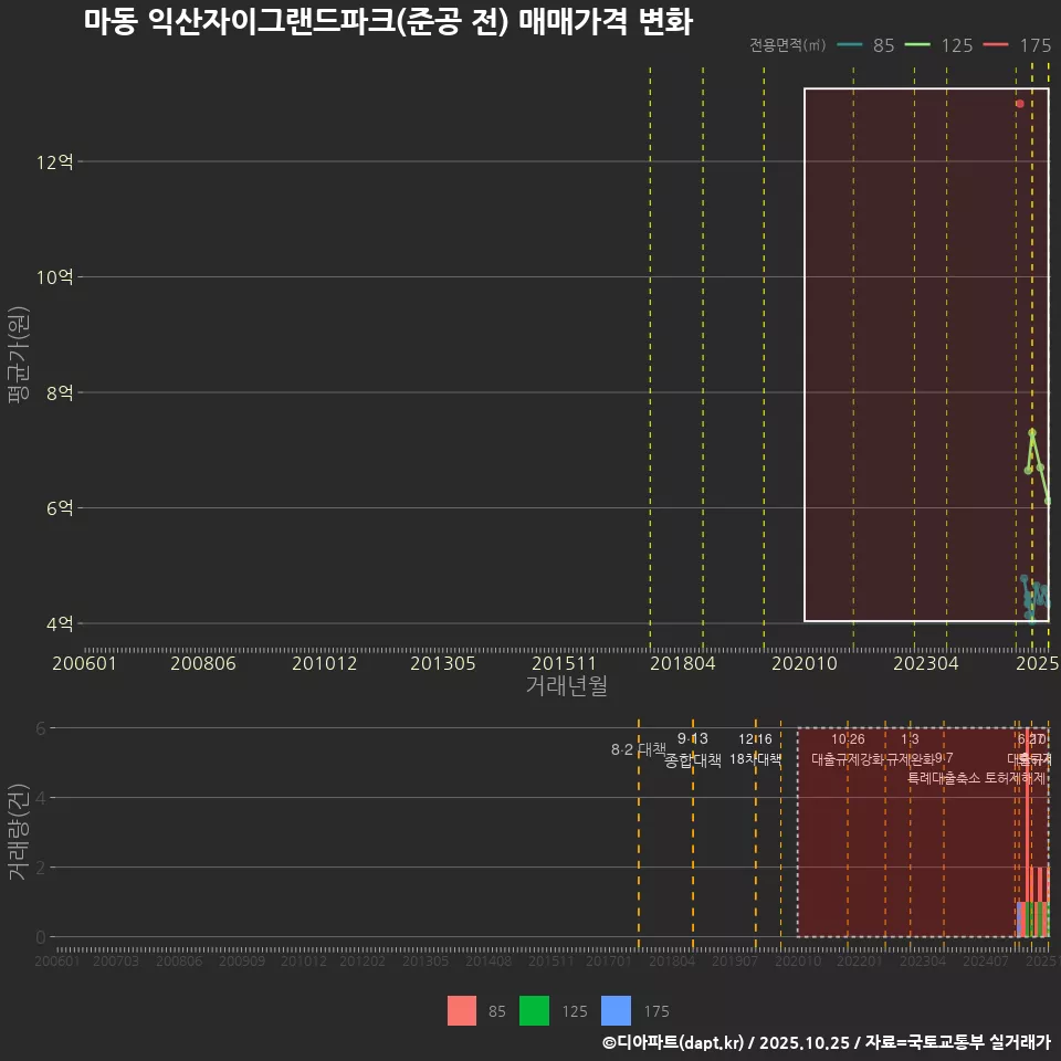 마동 익산자이그랜드파크(준공 전) 매매가격 변화