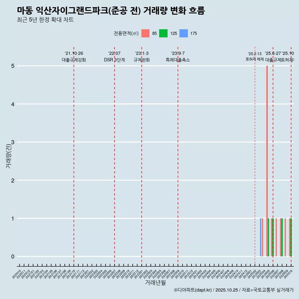 마동 익산자이그랜드파크(준공 전) 거래량 변화 흐름