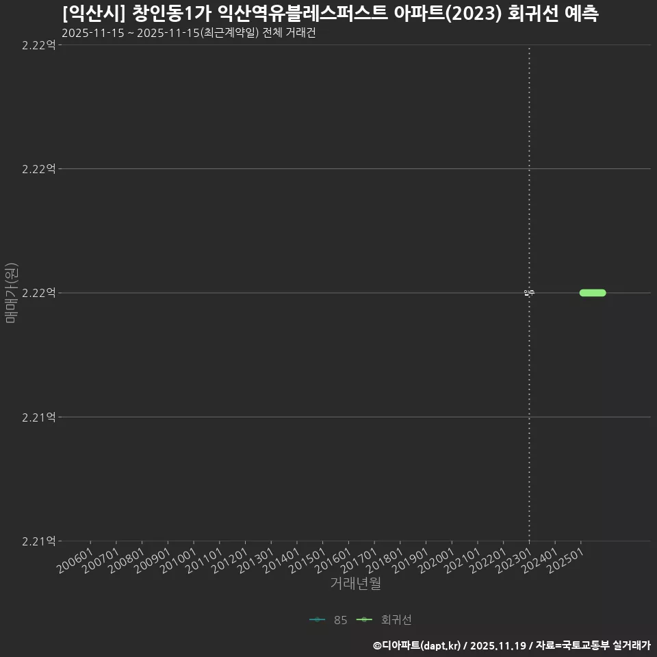 [익산시] 창인동1가 익산역유블레스퍼스트 아파트(2023) 회귀선 예측