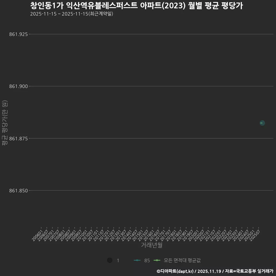 창인동1가 익산역유블레스퍼스트 아파트(2023) 월별 평균 평당가