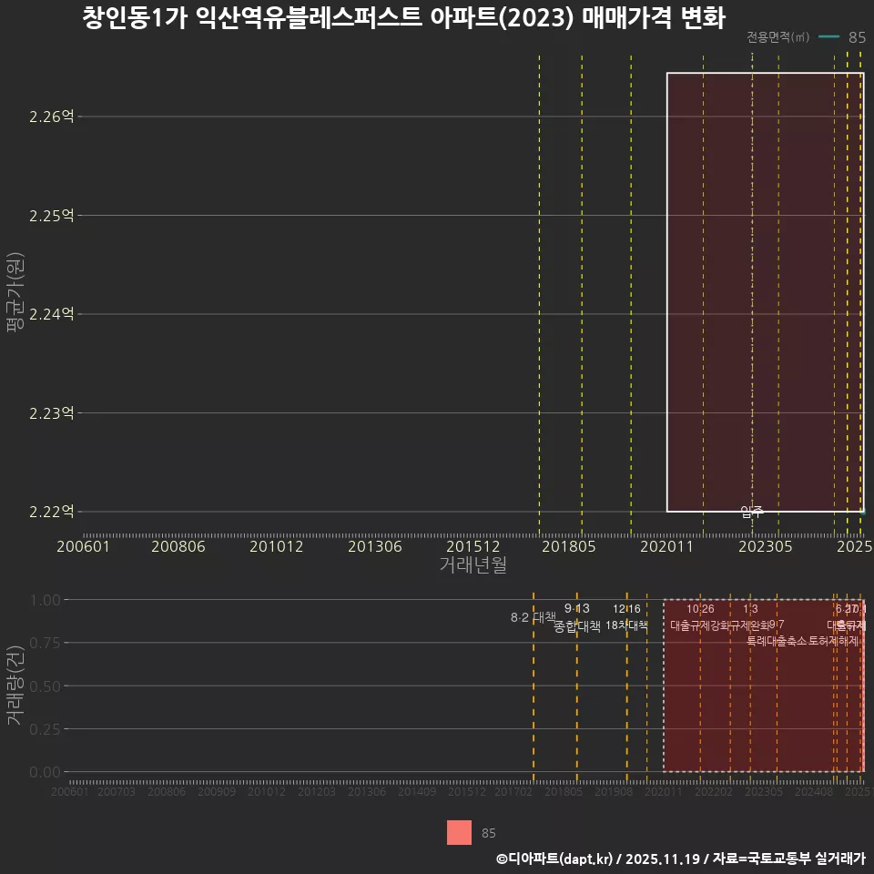 창인동1가 익산역유블레스퍼스트 아파트(2023) 매매가격 변화