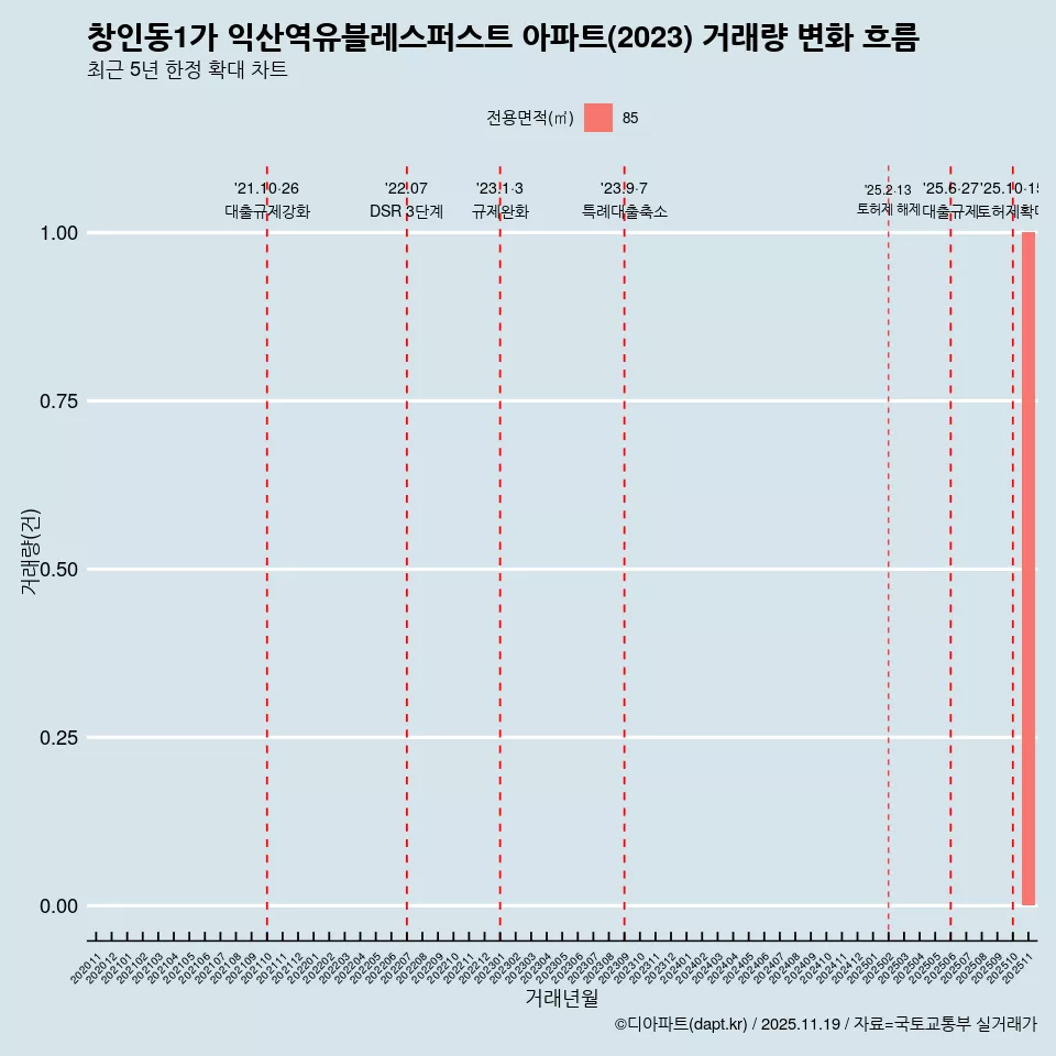 창인동1가 익산역유블레스퍼스트 아파트(2023) 거래량 변화 흐름