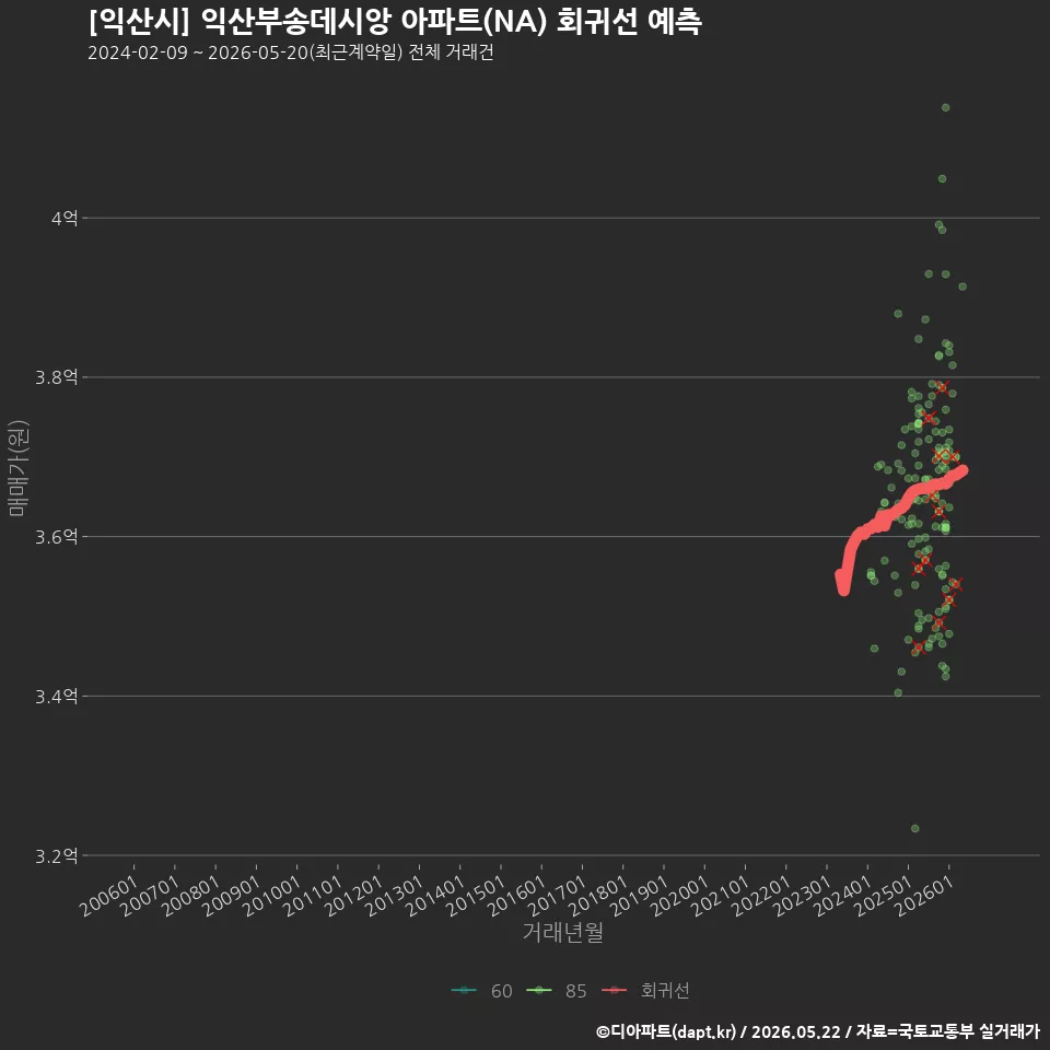 [익산시] 익산부송데시앙 아파트(NA) 회귀선 예측
