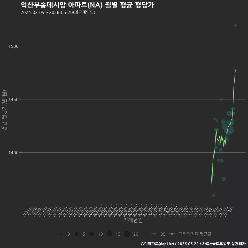 익산부송데시앙 아파트(NA) 월별 평균 평당가