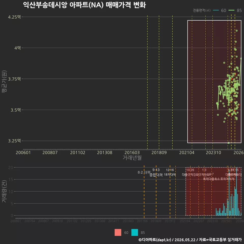 익산부송데시앙 아파트(NA) 매매가격 변화
