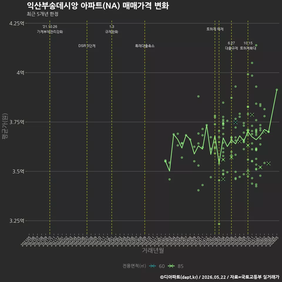 익산부송데시앙 아파트(NA) 매매가격 변화
