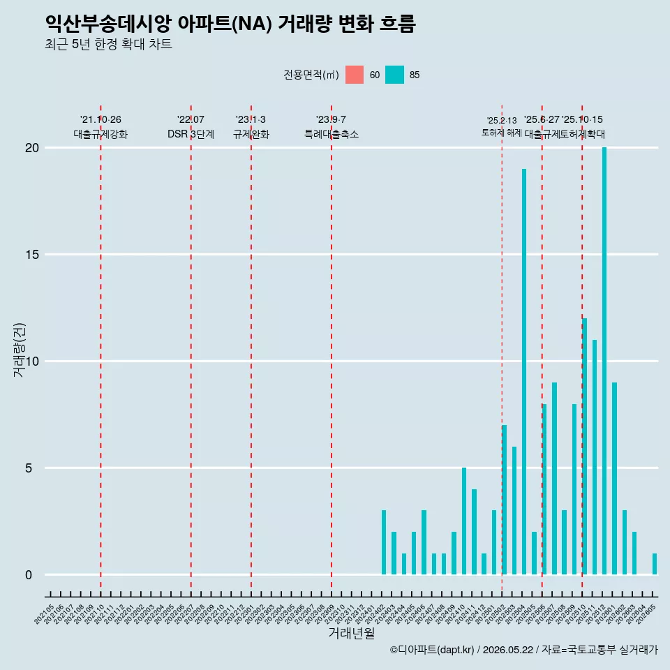 익산부송데시앙 아파트(NA) 거래량 변화 흐름