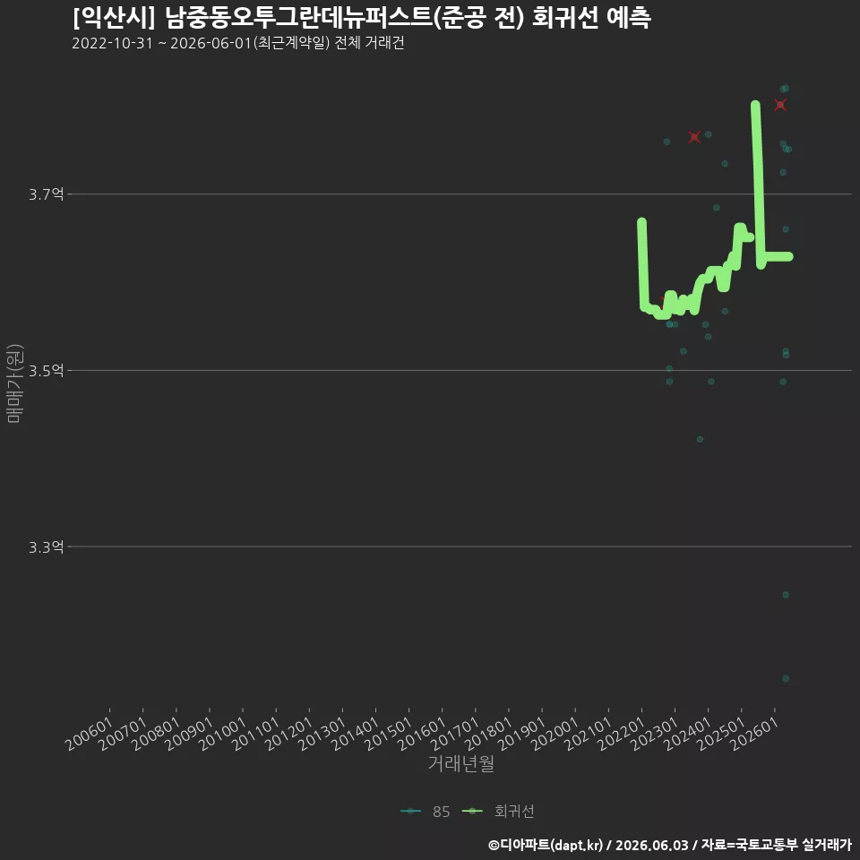 [익산시] 남중동오투그란데뉴퍼스트(준공 전) 회귀선 예측