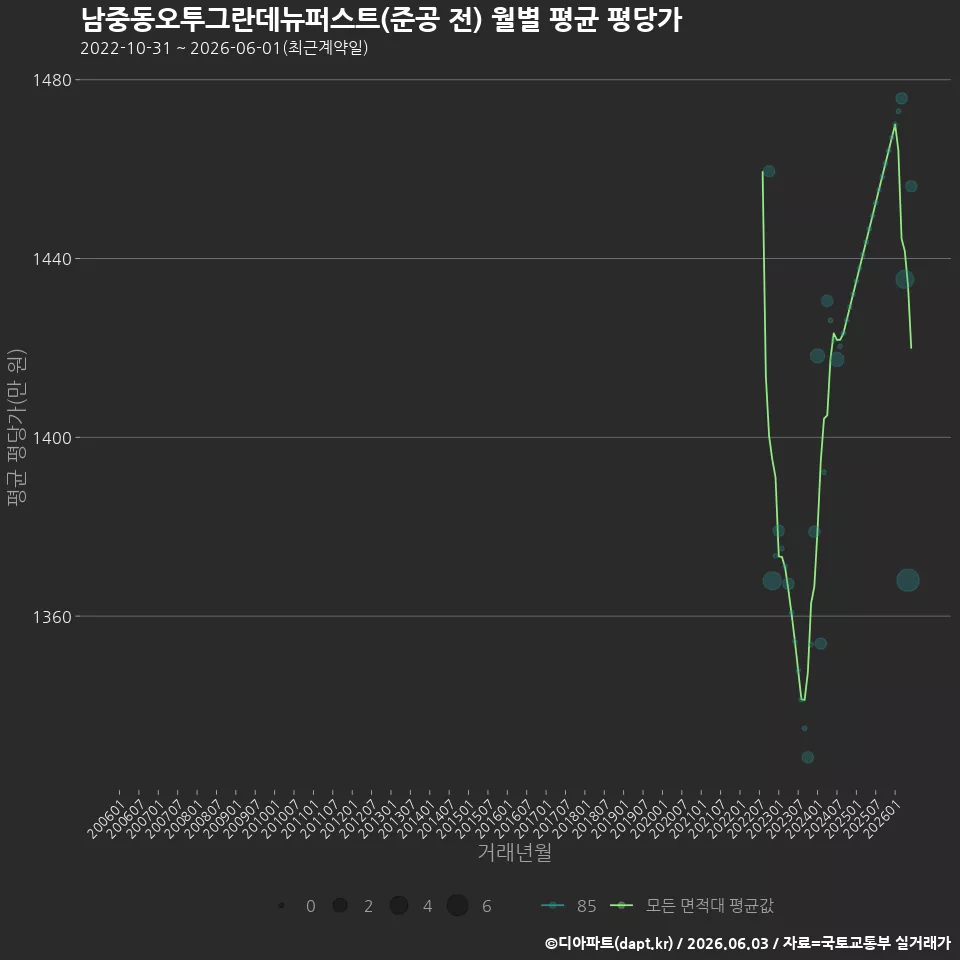 남중동오투그란데뉴퍼스트(준공 전) 월별 평균 평당가