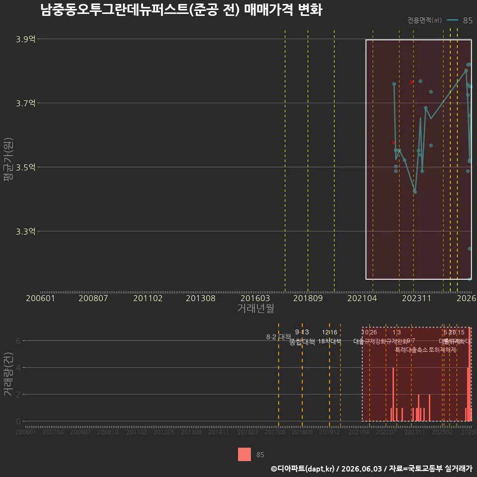 남중동오투그란데뉴퍼스트(준공 전) 매매가격 변화
