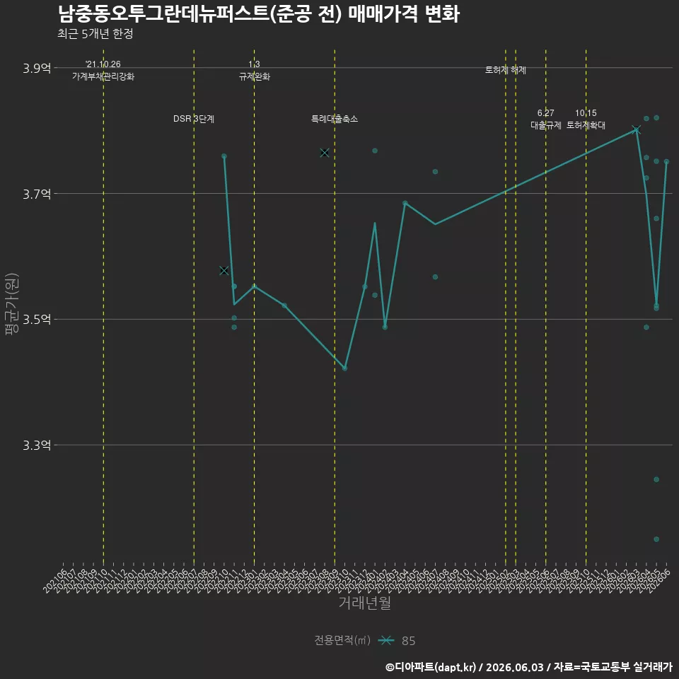 남중동오투그란데뉴퍼스트(준공 전) 매매가격 변화