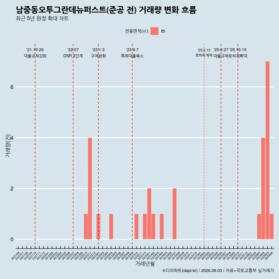 남중동오투그란데뉴퍼스트(준공 전) 거래량 변화 흐름