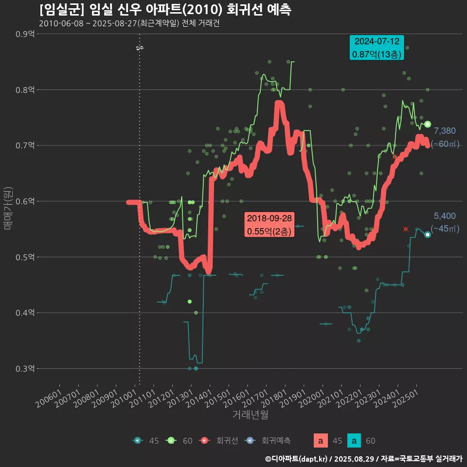 [임실군] 임실 신우 아파트(2010) 회귀선 예측
