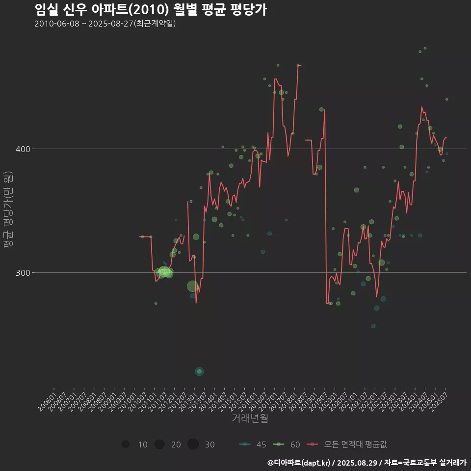 임실 신우 아파트(2010) 월별 평균 평당가