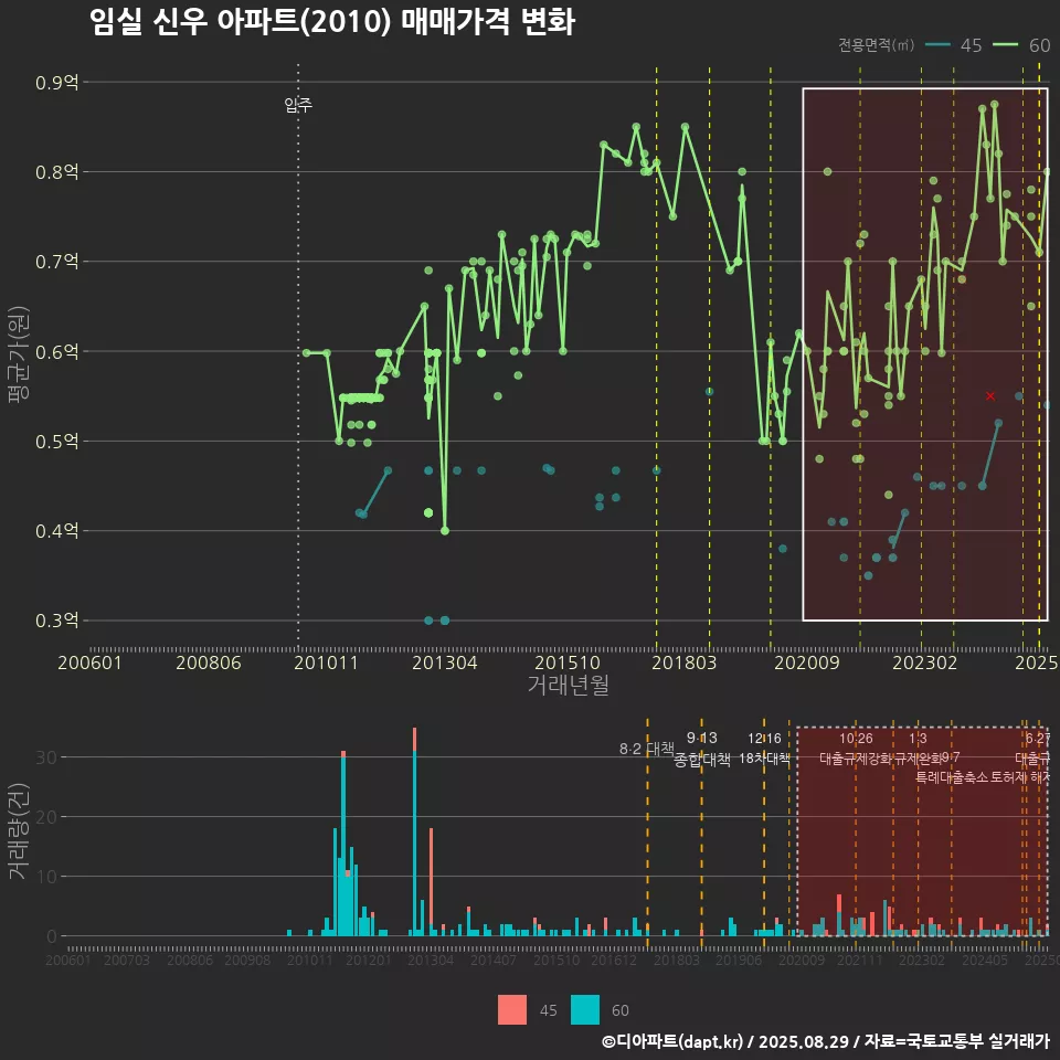 임실 신우 아파트(2010) 매매가격 변화