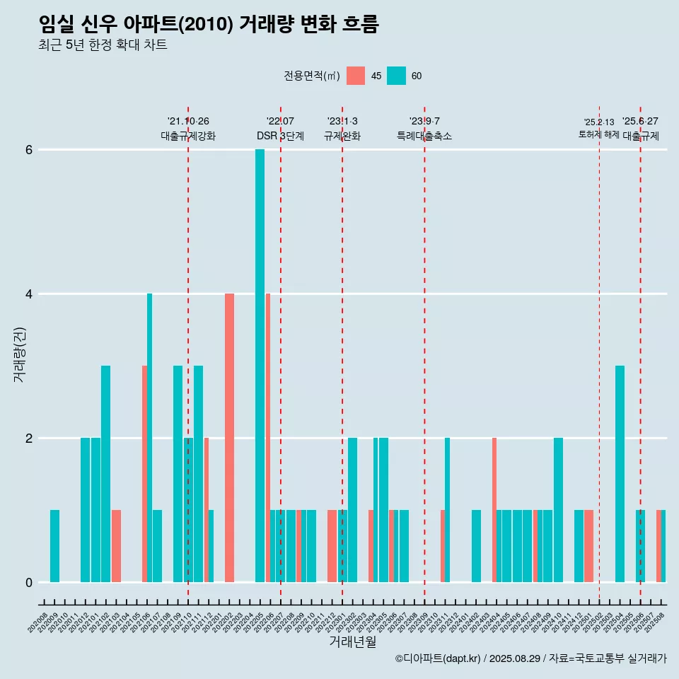 임실 신우 아파트(2010) 거래량 변화 흐름
