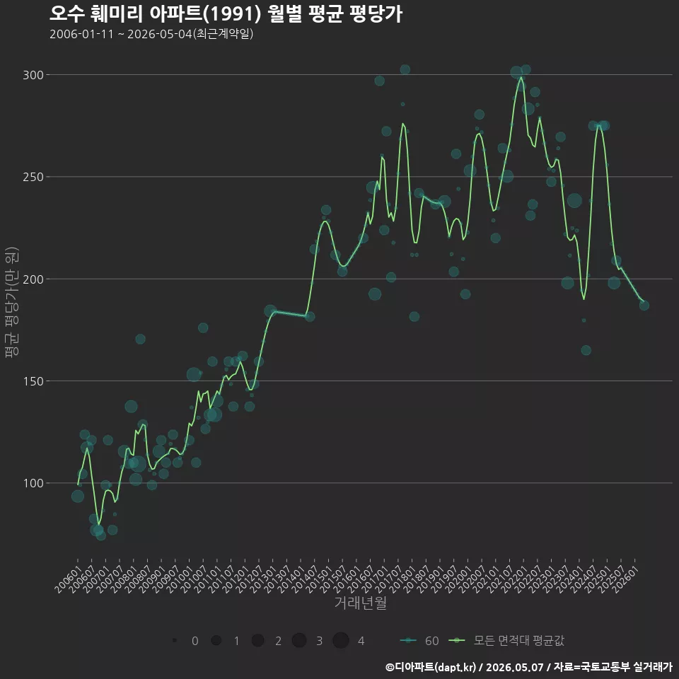 오수 훼미리 아파트(1991) 월별 평균 평당가