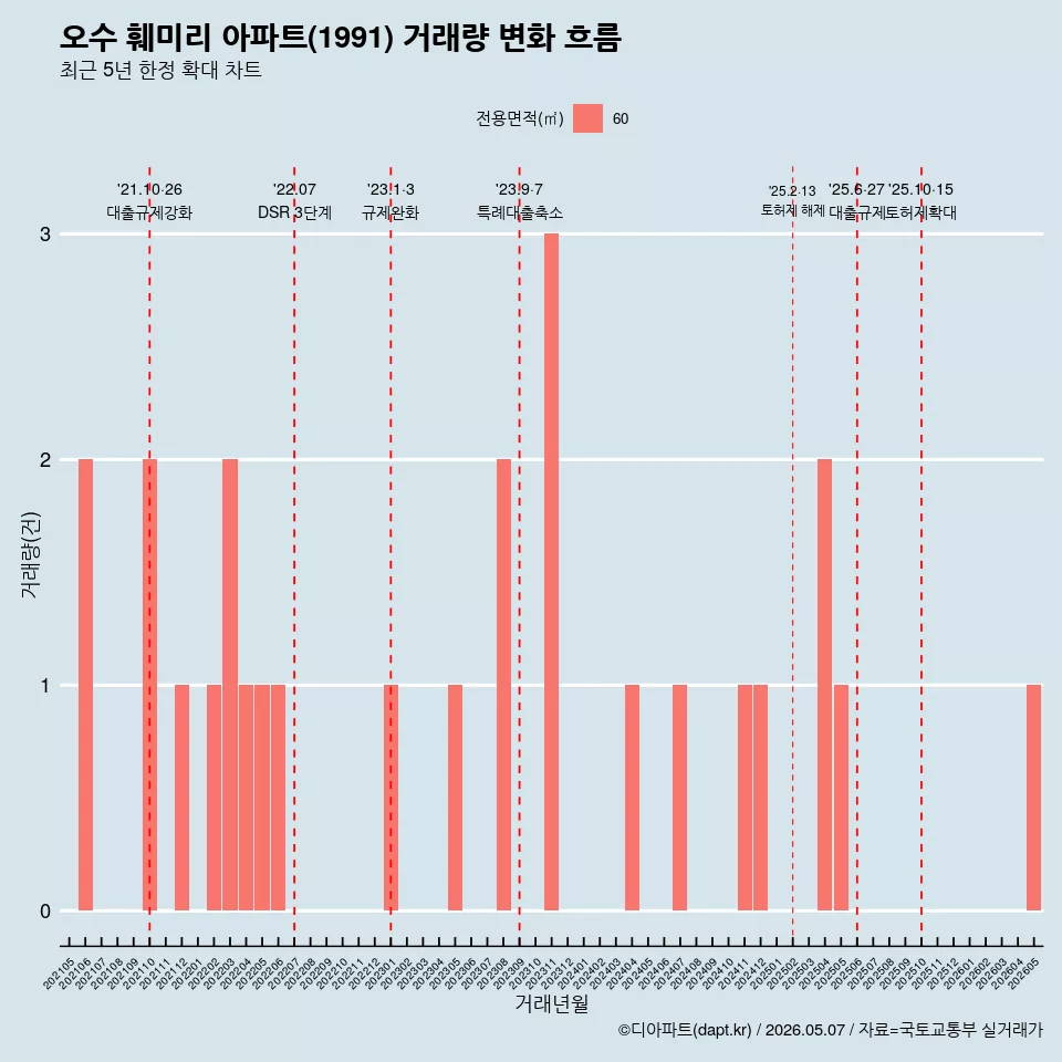 오수 훼미리 아파트(1991) 거래량 변화 흐름