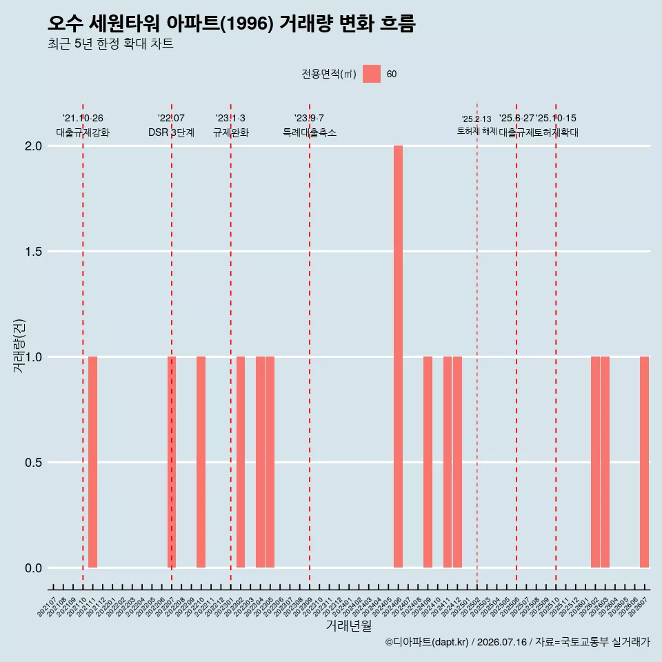오수 세원타워 아파트(1996) 거래량 변화 흐름