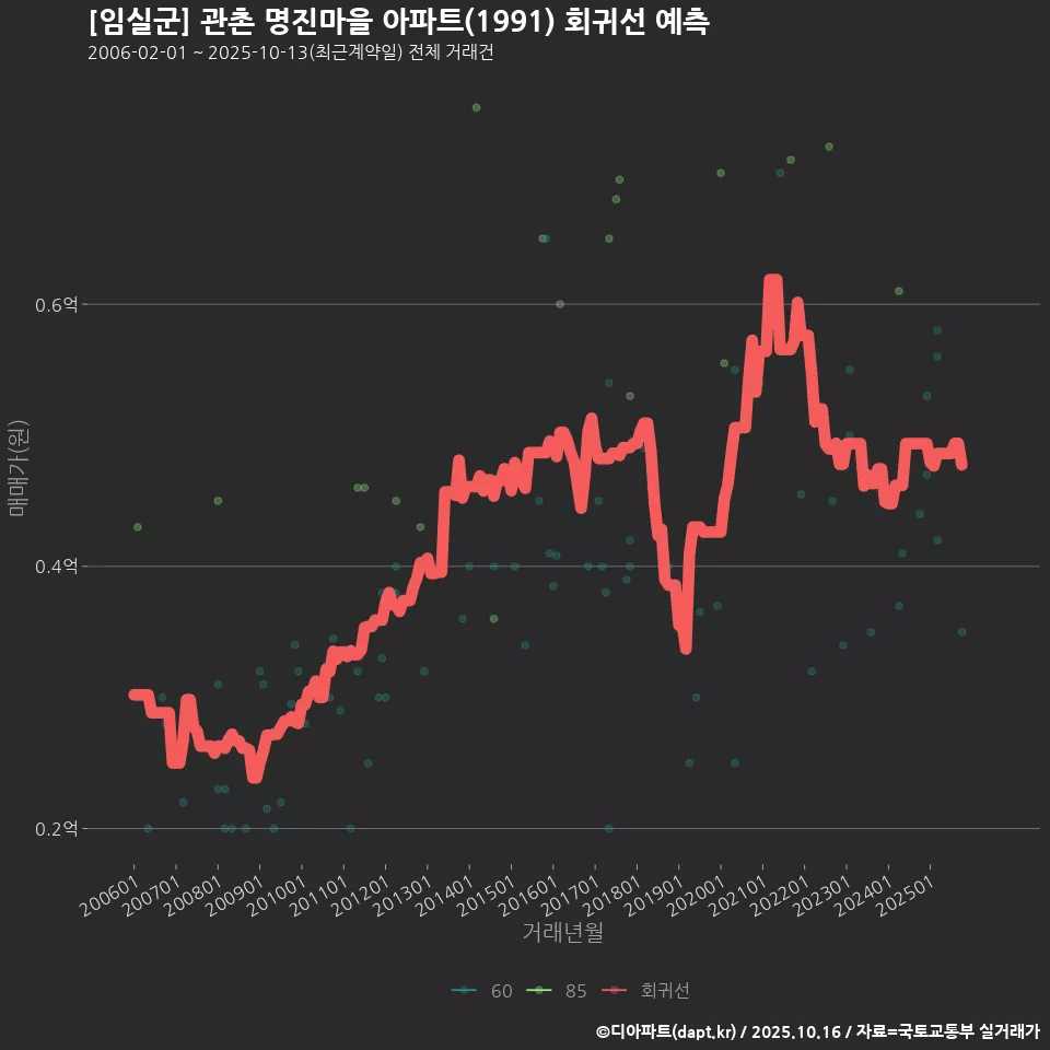 [임실군] 관촌 명진마을 아파트(1991) 회귀선 예측