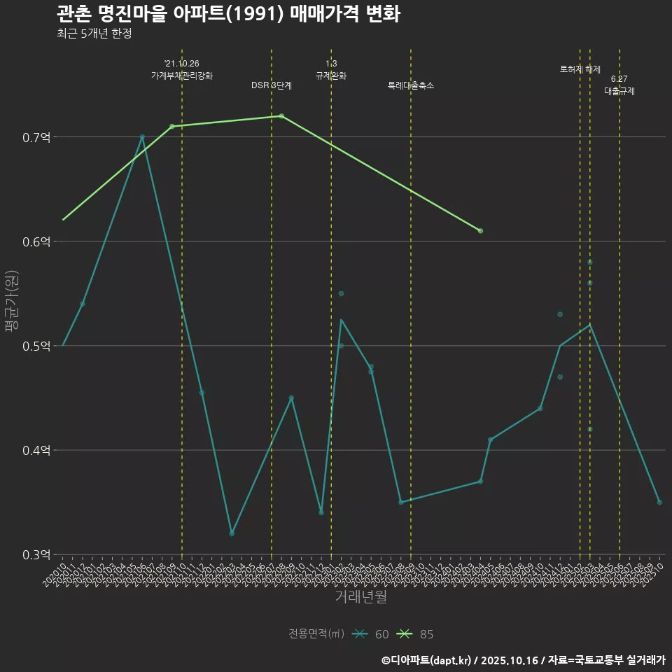 관촌 명진마을 아파트(1991) 매매가격 변화