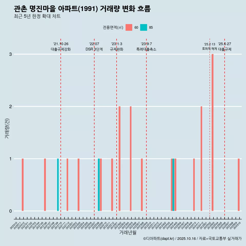관촌 명진마을 아파트(1991) 거래량 변화 흐름