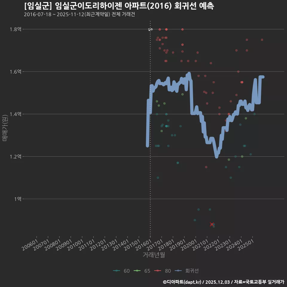 [임실군] 임실군이도리하이젠 아파트(2016) 회귀선 예측