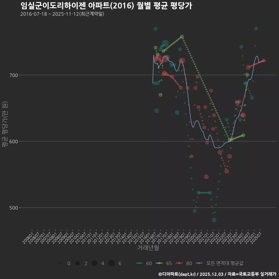 임실군이도리하이젠 아파트(2016) 월별 평균 평당가
