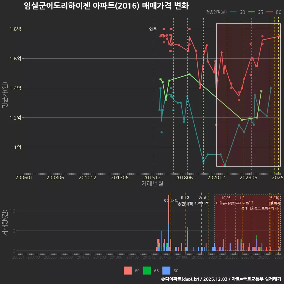 임실군이도리하이젠 아파트(2016) 매매가격 변화