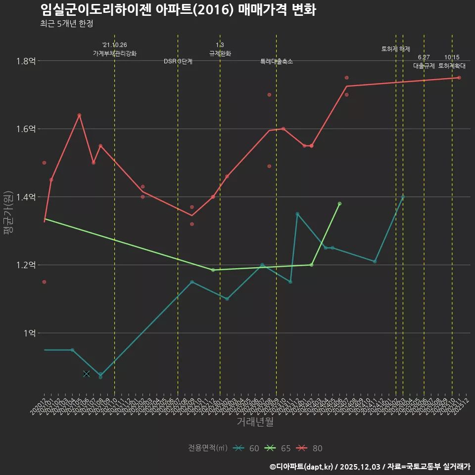 임실군이도리하이젠 아파트(2016) 매매가격 변화