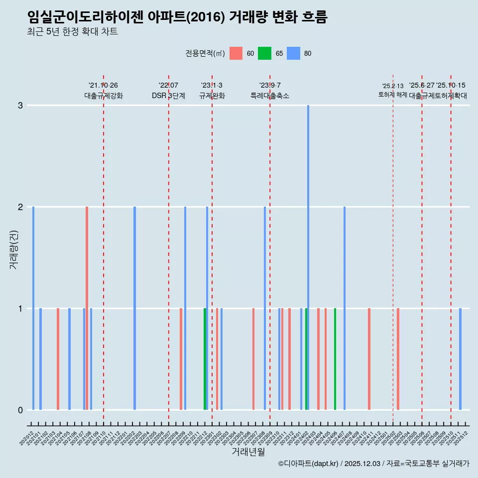 임실군이도리하이젠 아파트(2016) 거래량 변화 흐름