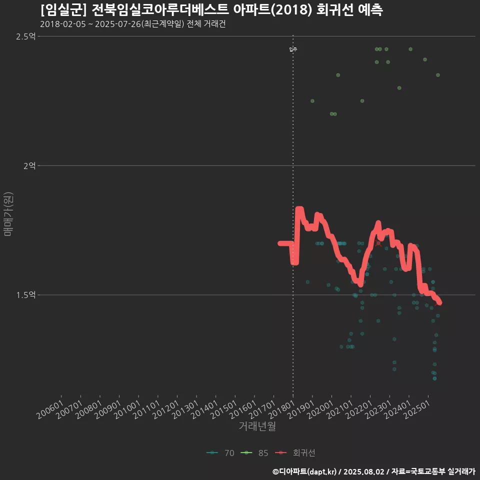 [임실군] 전북임실코아루더베스트 아파트(2018) 회귀선 예측