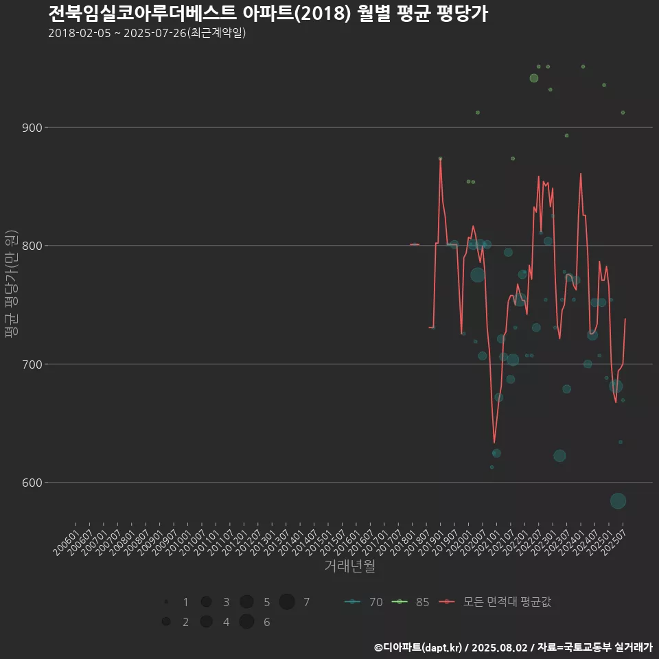 전북임실코아루더베스트 아파트(2018) 월별 평균 평당가