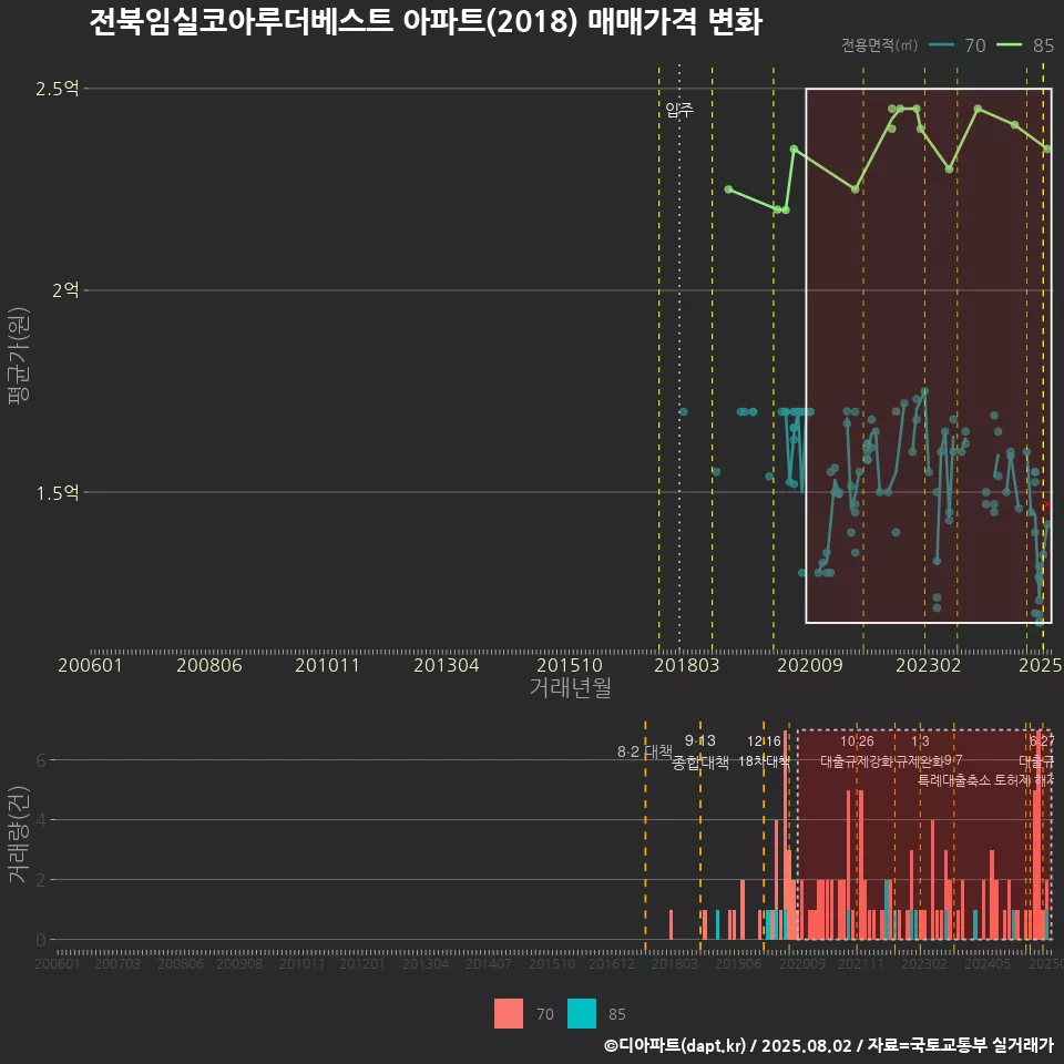전북임실코아루더베스트 아파트(2018) 매매가격 변화
