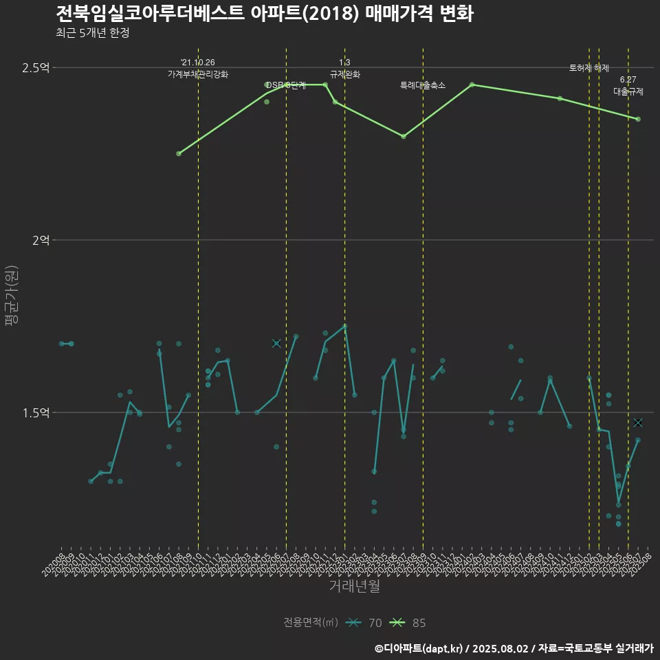 전북임실코아루더베스트 아파트(2018) 매매가격 변화