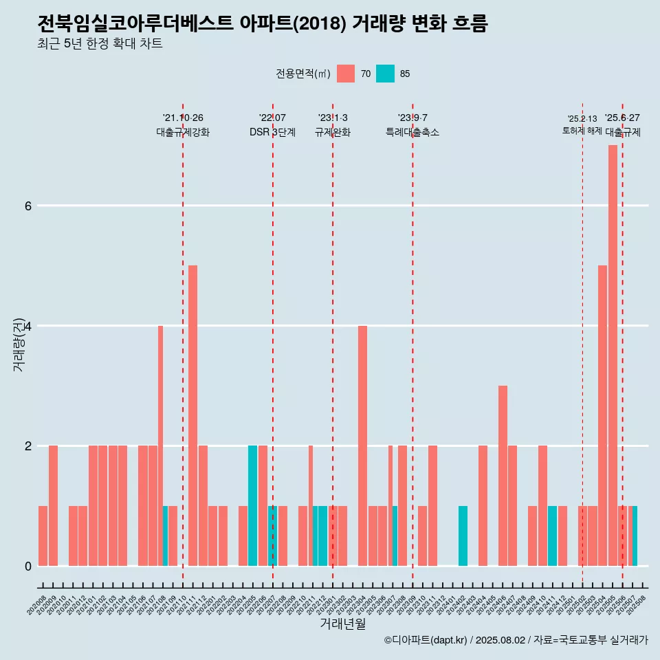 전북임실코아루더베스트 아파트(2018) 거래량 변화 흐름