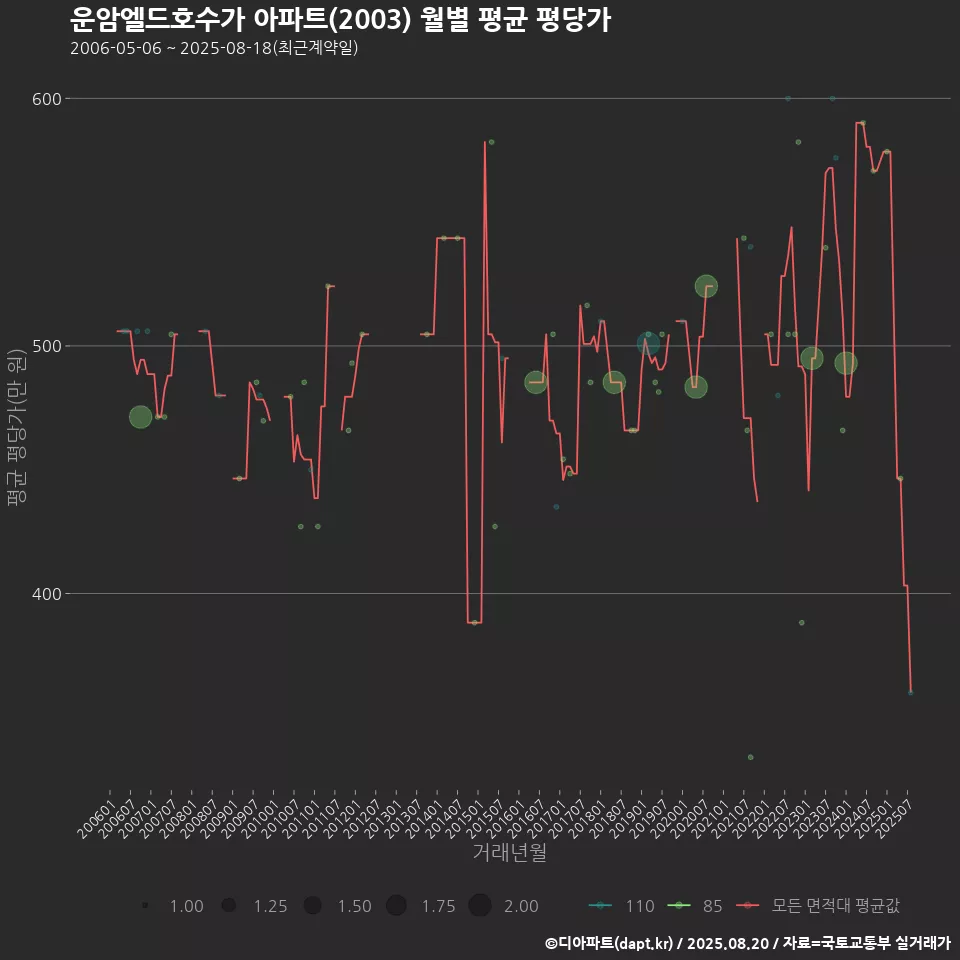운암엘드호수가 아파트(2003) 월별 평균 평당가