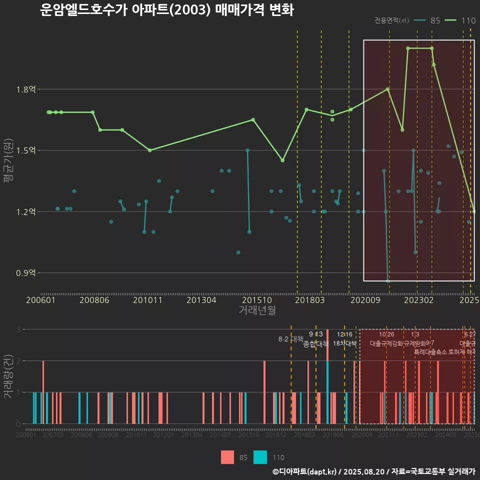 운암엘드호수가 아파트(2003) 매매가격 변화