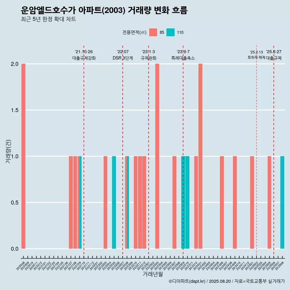 운암엘드호수가 아파트(2003) 거래량 변화 흐름